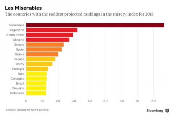 Украина вошла в пятерку самых &quot;несчастных&quot; экономик 