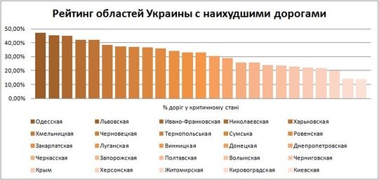 Донецкая область – на четырнадцатой позиции в рейтинге областей с наихудшими дорогами