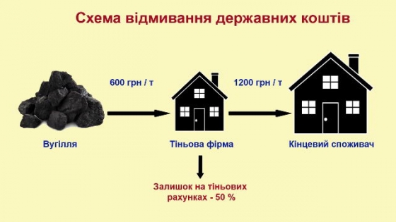 Раскрыты схемы отмывания государственных средств на ГП «Красноармейскуголь»