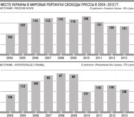 Украина признана худшей страной для журналистов