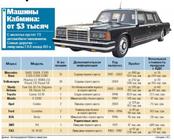 Распродажа вип-гаража: Когда и за сколько продадут автомобили Кабмина 