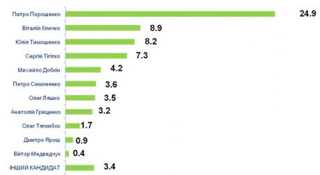 Порошенко вырвался в лидеры президентской гонки