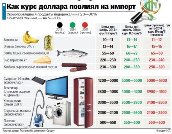 Рекордный курс доллара: Что подорожало 