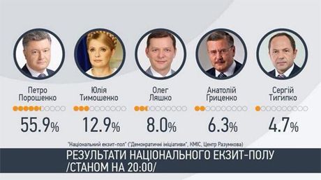 Экзит-пол: Порошенко побеждает в первом туре