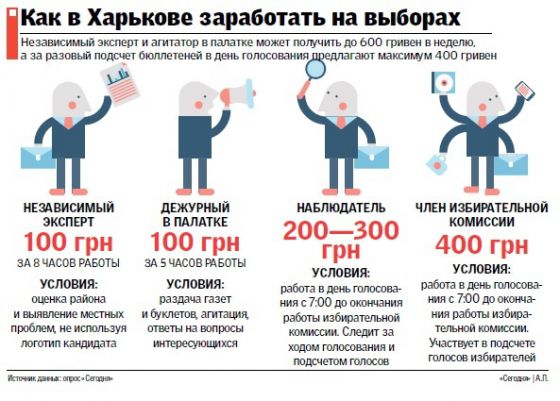 Как в Харькове заработать на президентской гонке 