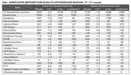 За 5 дней января украинцы забрали из банков более 7 миллиардов