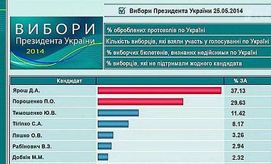 Спецслубы отражают хакерские атаки на сервер ЦИК