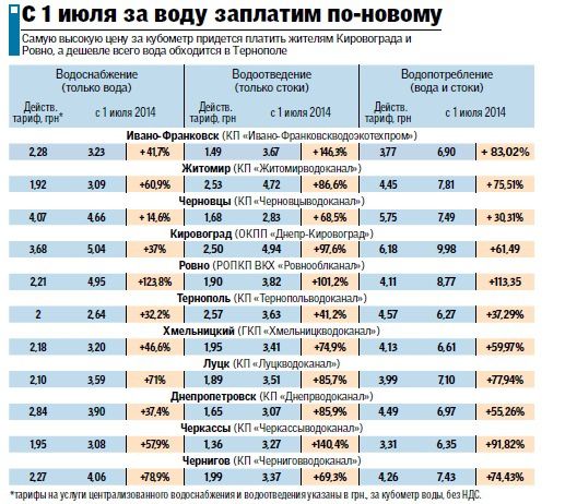 Летом вода подорожает 