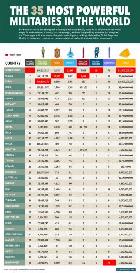 Украина поднялась на 21 место в рейтинге армий мира