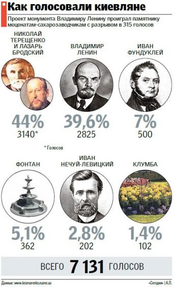 Ленина в центре Киева заменят магнаты 