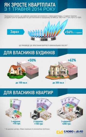 С завтрашнего дня в Украине вырастут тарифы на газ для населения