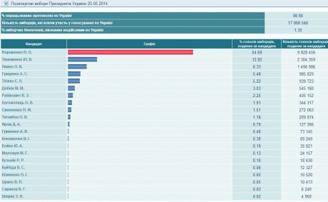 ЦИК обработала уже 98,66% протоколов