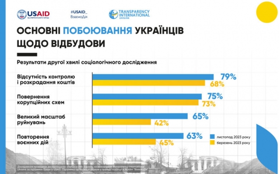 Майже 90% українців вважають корупцію однією з основних проблем країни, - опитування (інфографіка)