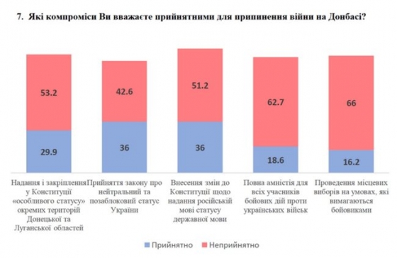 63% украинцев против полной амнистии для террористов, которые воевали на Донбассе, - опрос Деминициатив и КМИС (инфографика)