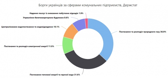 Украинцы задолжали за коммуналку более 64 млрд грн, - Opendatabot (инфографика)