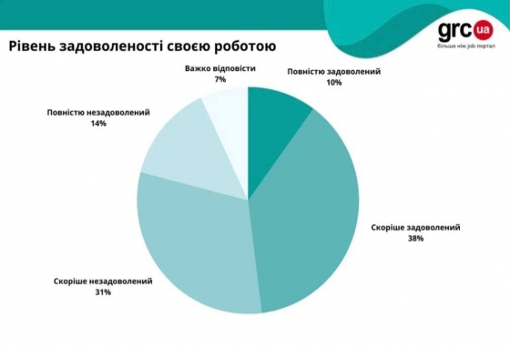 Кто из украинцев испытывает удовольствие от своей работы, а кто нет — исследование
