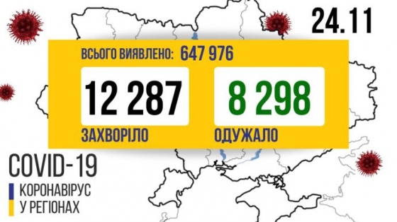 COVID в Украине: 12 287 случаев за сутки, Киевская область вышла на второе место