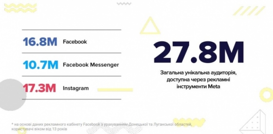 Instagram впервые опередил Facebook по количеству пользователей в Украине – исследование