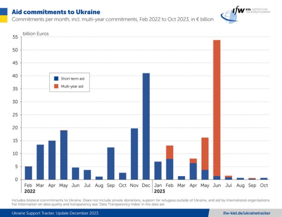 Допомога партнерів Україні впала до найнижчого рівня з січня 2022 року, - Ukraine Support Tracker (інфографіка)