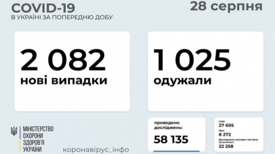 Коронавирус: в Украине снова более 2 тысяч заражений и сотни госпитализаций