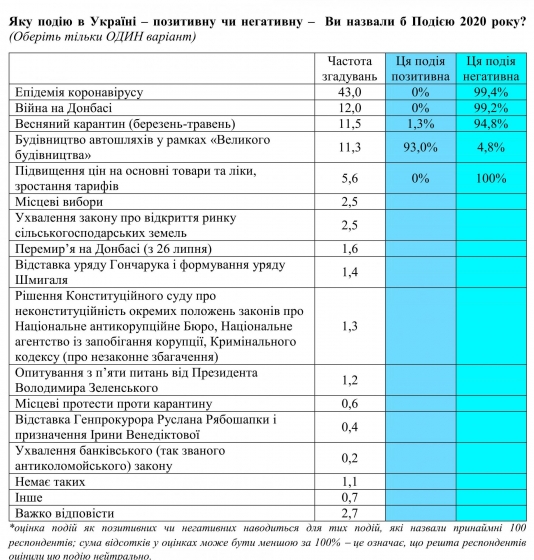 Украинцы назвали главное событие 2020 года