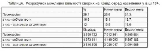 Количество случаев COVID в Украине минимум вдвое выше официального – опрос