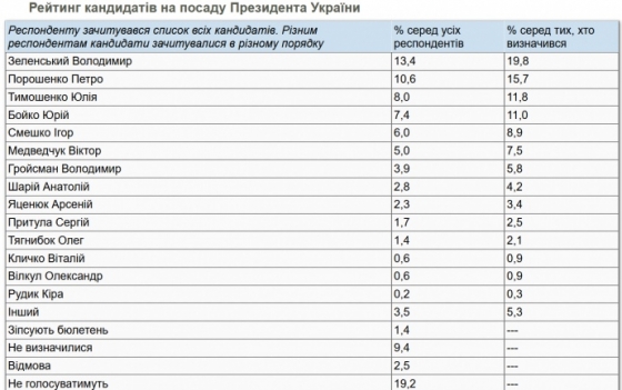 Зеленский vs Порошенко: появился свежий президентский рейтинг
