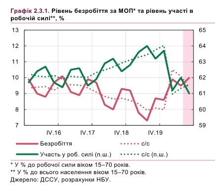 Каждый десятый украинец без работы: НБУ ухудшил оценку за 2020 год