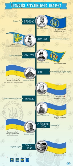 История эволюции Государственного флага Украины