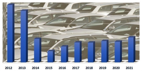 Украинский авторынок в 2021 году: рост на 21% и Топ-10 самых продаваемых марок