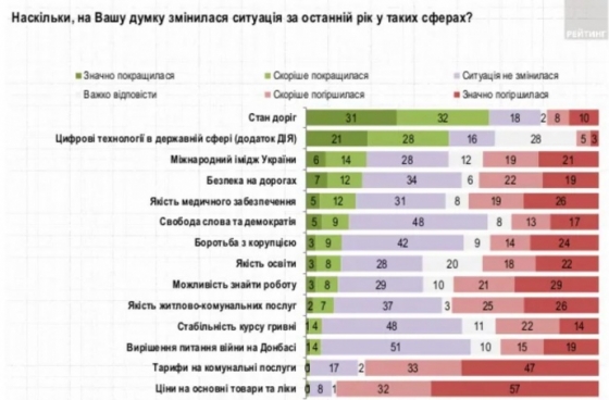 За год украинцы увидели изменения с дорогами и технологиями, но не с коррупцией и войной
