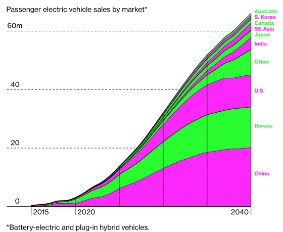 К 2040 году 2/3 продаж автомобилей будут приходиться на электрокары – Bloomberg