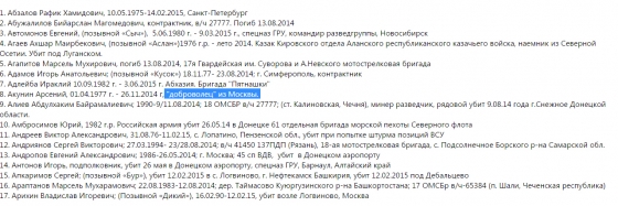 список погибших Россиян