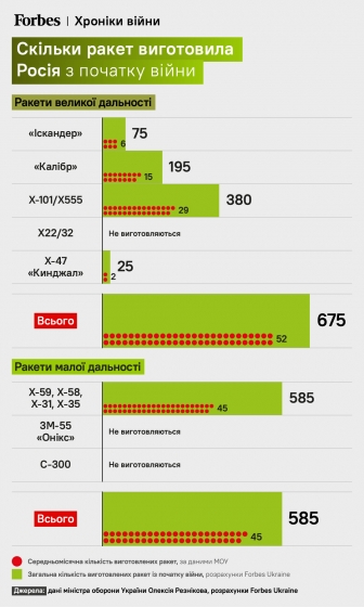 Росія випустила по Україні майже 5000 ракет на $16 млрд. (інфографіка)