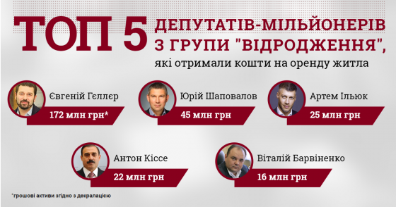 Более 90 нардепов-миллионеров арендуют жилье за счет государства - КИУ 