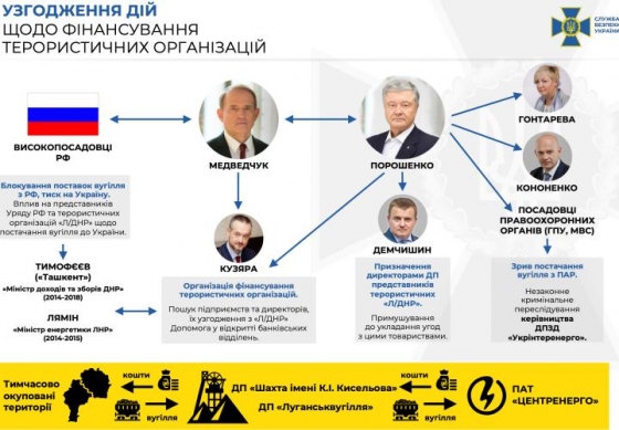 Медведчук рассказал, как Порошенко с подельниками наладили поставки угля от боевиков &quot;Л/ДНР&quot; 