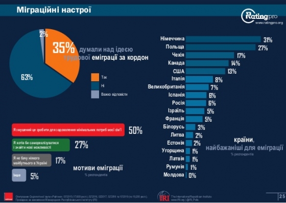 35% жителей Украины думают над переездом на работу за границу, 60% из них - лица до 30 лет, - опрос группы 