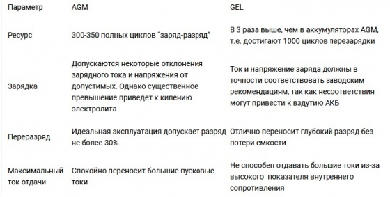 Разница между AGM и GEL технологиями аккумуляторов