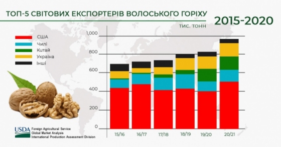 Украина входит в топ-5 мировых производителей грецкого ореха – отчет USDA