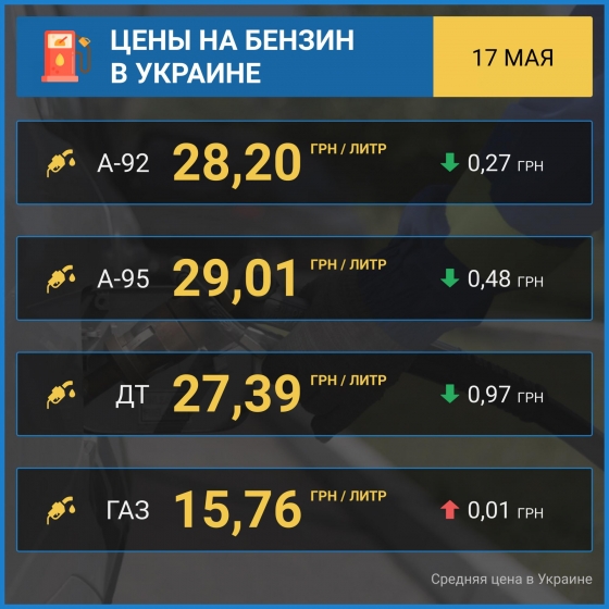 Бензин и ДТ резко подешевели после решения Кабмина ограничить цены