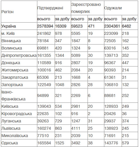 COVID-19: в Украине за сутки умерло почти рекордное количество пациентов - 471, зафиксированы 16 309 новых случаев заражения