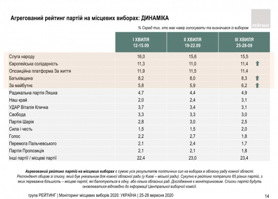 Свежий рейтинг партий: за кого украинцы проголосуют на местных выборах