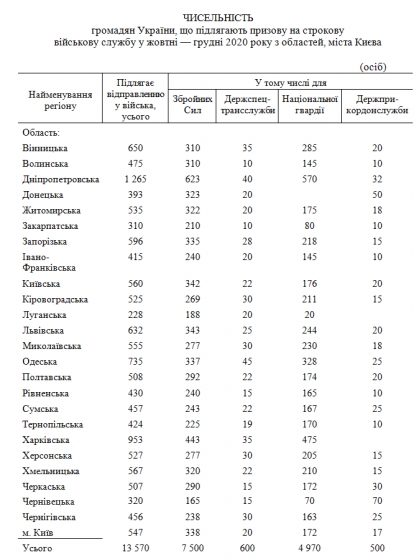 В Украине начинается призыв: где и сколько украинцев отправятся в армию