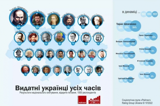 Зеленський та Залужний увійшли до десятки видатних українців усіх часів