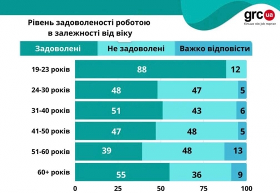 Кто из украинцев испытывает удовольствие от своей работы, а кто нет — исследование