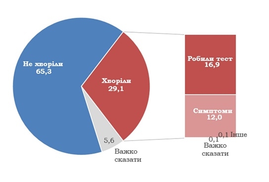 Количество случаев COVID в Украине минимум вдвое выше официального – опрос