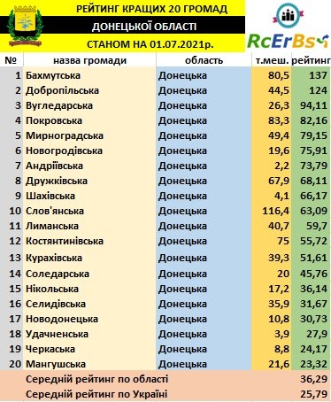 Бахмутская громада возглавила ТОП-20 лучших в Донецкой области