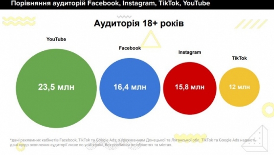 Instagram впервые опередил Facebook по количеству пользователей в Украине – исследование