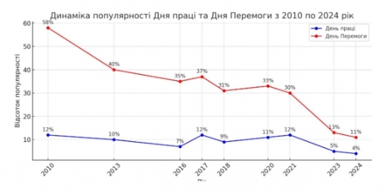 Соціологи показали, як змінилося ставлення українців до Дня перемоги