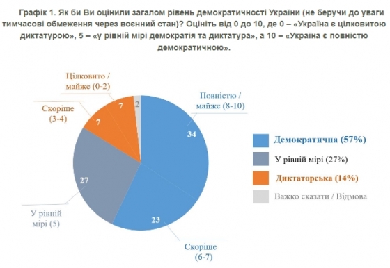 Українці оцінили рівень демократії в країні